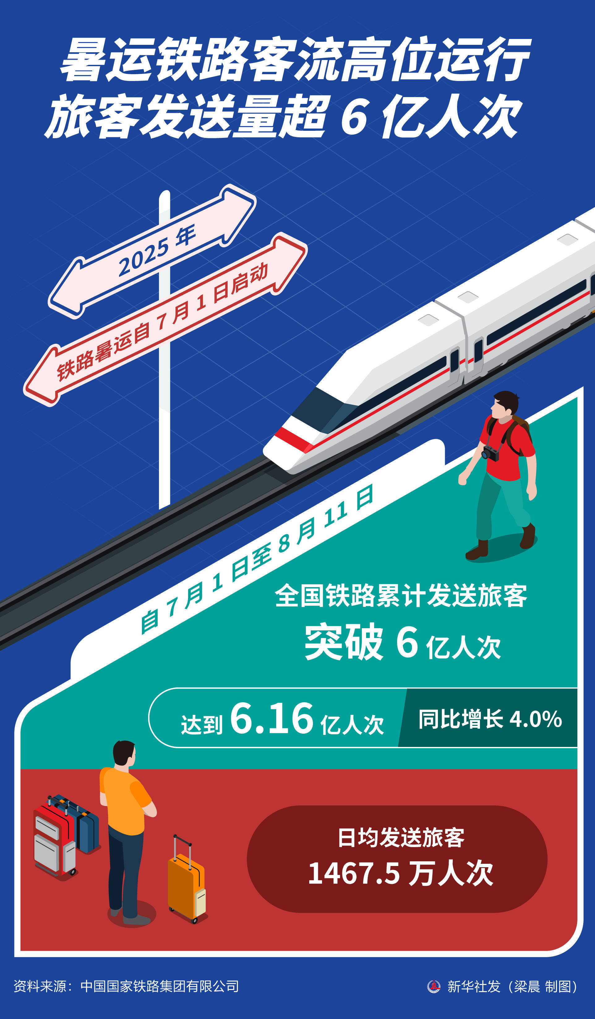 创历史新高！1至8月全国铁路发送旅客32亿人次