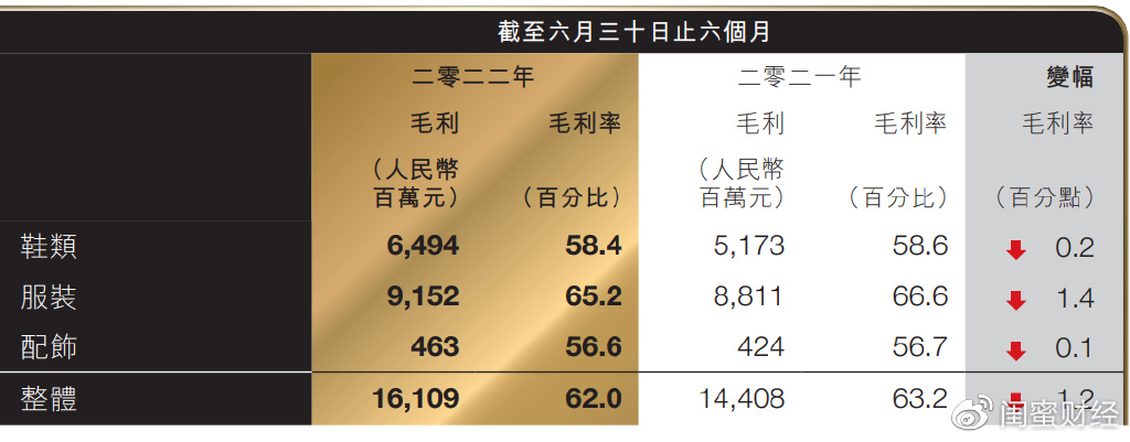 北摩高科中报上涨背后：成本激增致毛利率降10.9个百分点，重金购入的检测业务成拖累