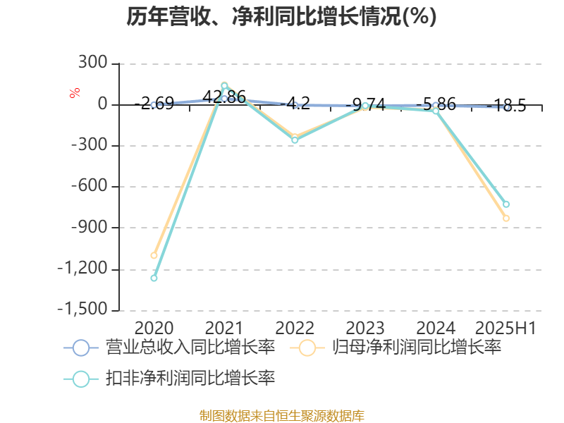 德明利:内存条类产品2025年上半年销售3.38亿元