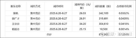 “泡椒凤爪第一股”上市6年多,5位董秘主动辞职!股价大涨后,实控人减持套现1.51亿元遭投资者质疑