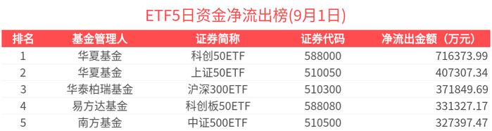 核心资产持续火热!A500ETF华泰柏瑞(563360)近7个交易日累计吸金近10亿