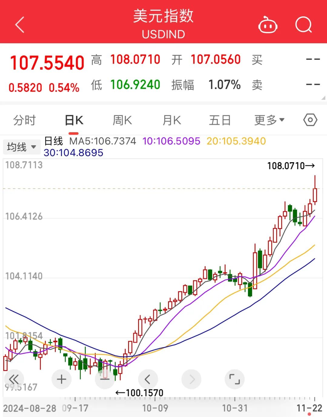 深夜,暴涨!美联储,突爆大消息!