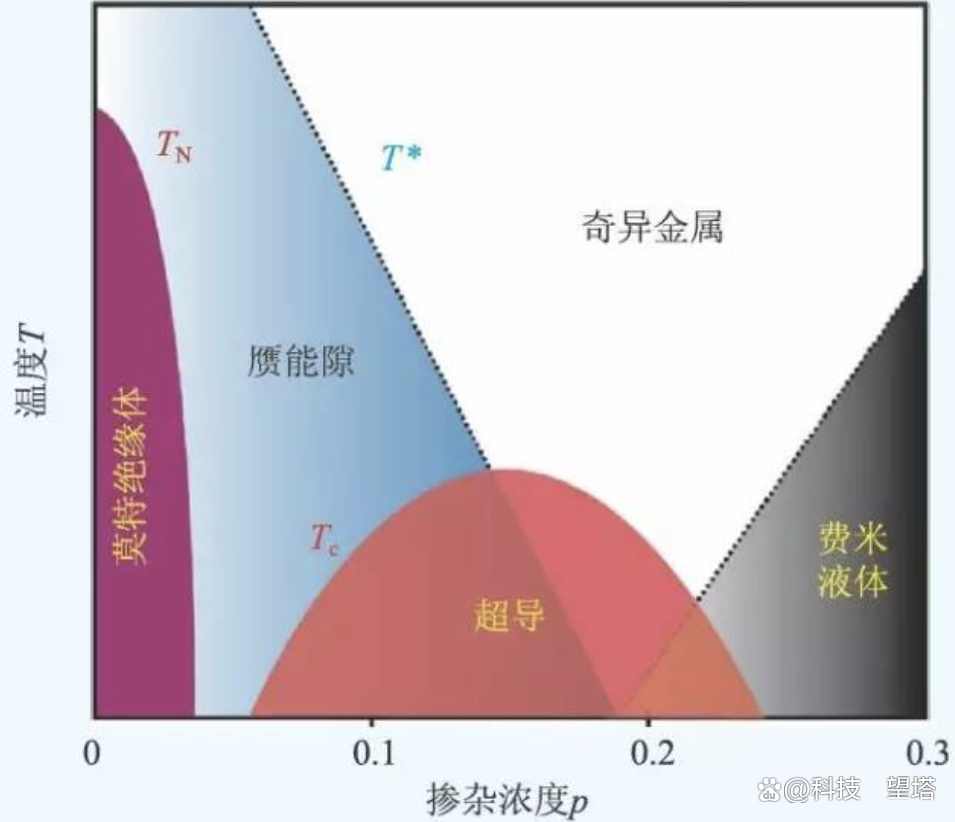 中国科学家证实镍氧化物的高温超导特性