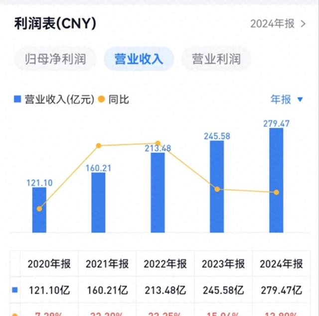 三花智控成交额超150亿元