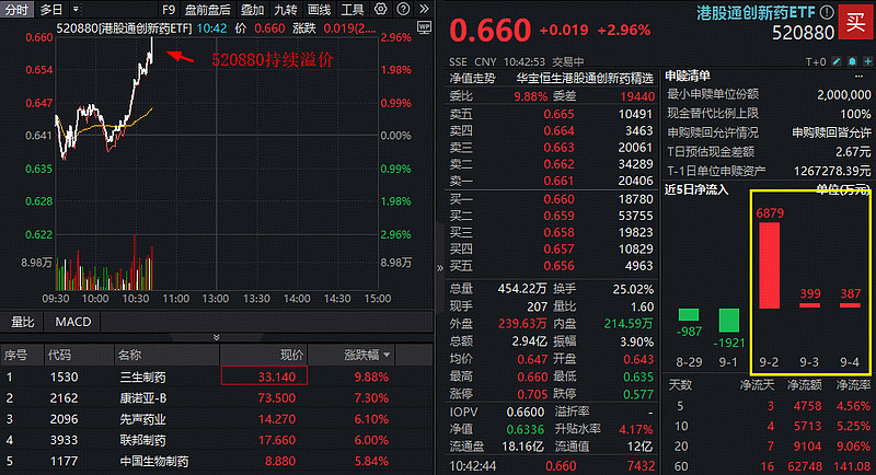 生物医药ETF(512290)涨超3%,创新药与出海主线获市场关注