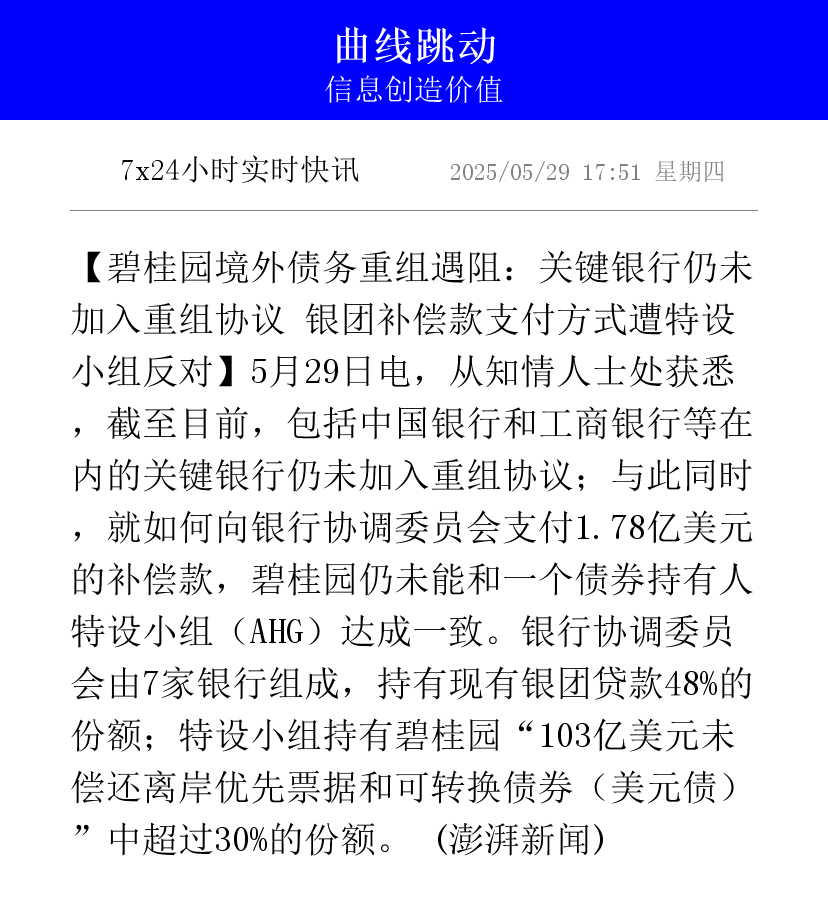 碧桂园拟重组138亿境内债,最长展期十年、本金有望削减过半
