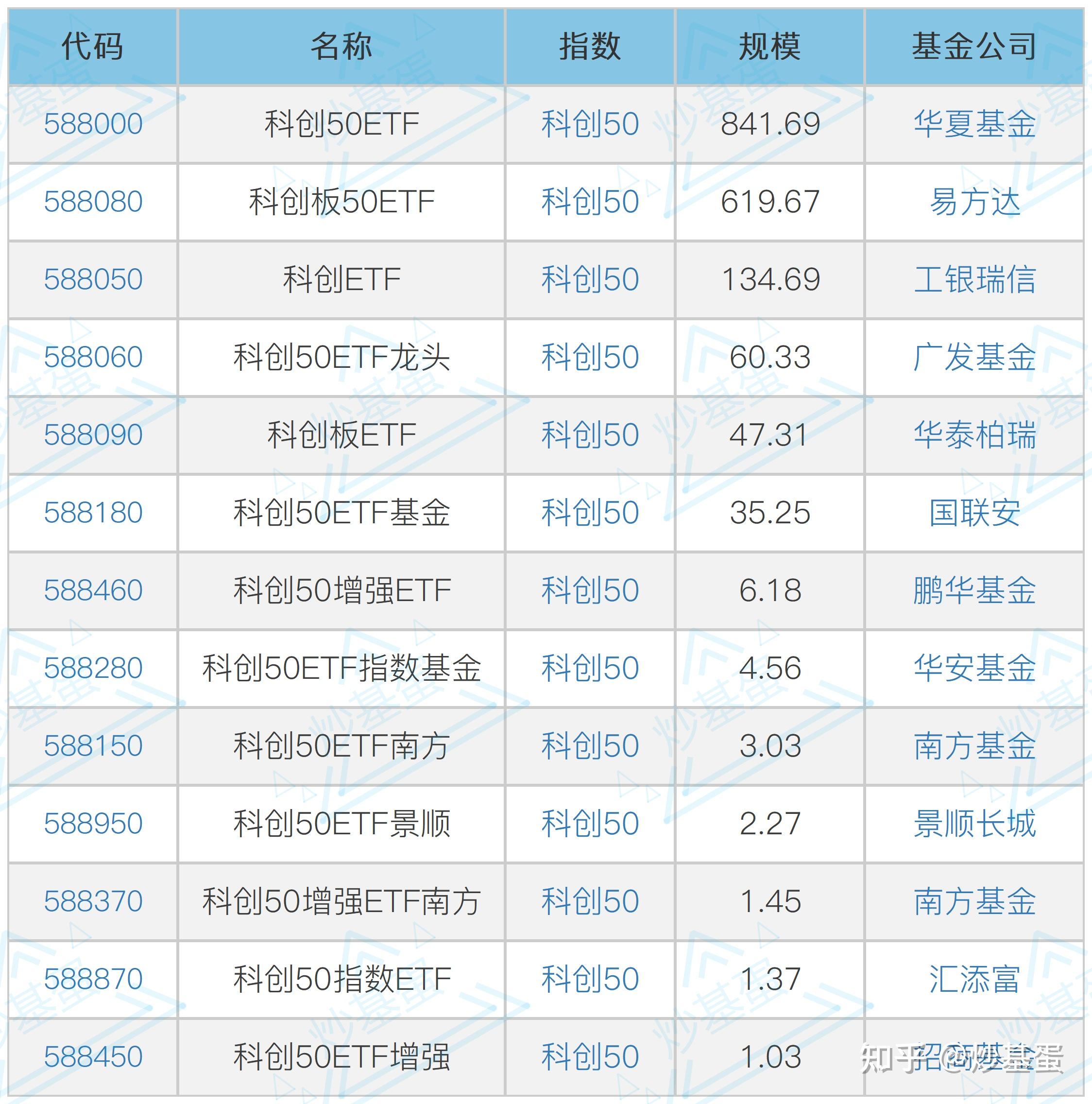 6只上证科创板100指数ETF成交额环比增超50%