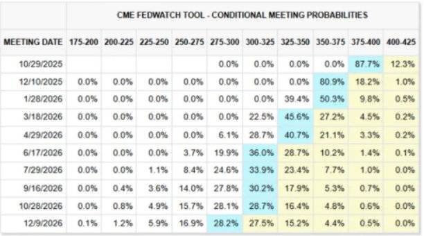美联储10月降息25个基点的概率为91.9%