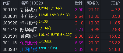 有色板块强势拉升，精艺股份、北方铜业涨停，洛阳钼业等走高