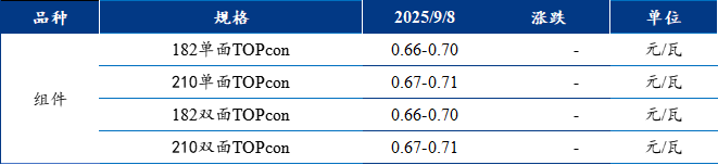 金禾实业：年产8万吨电子级双氧水项目产品已通过国内头部光伏及显示面客户工艺验证 实现批量供货