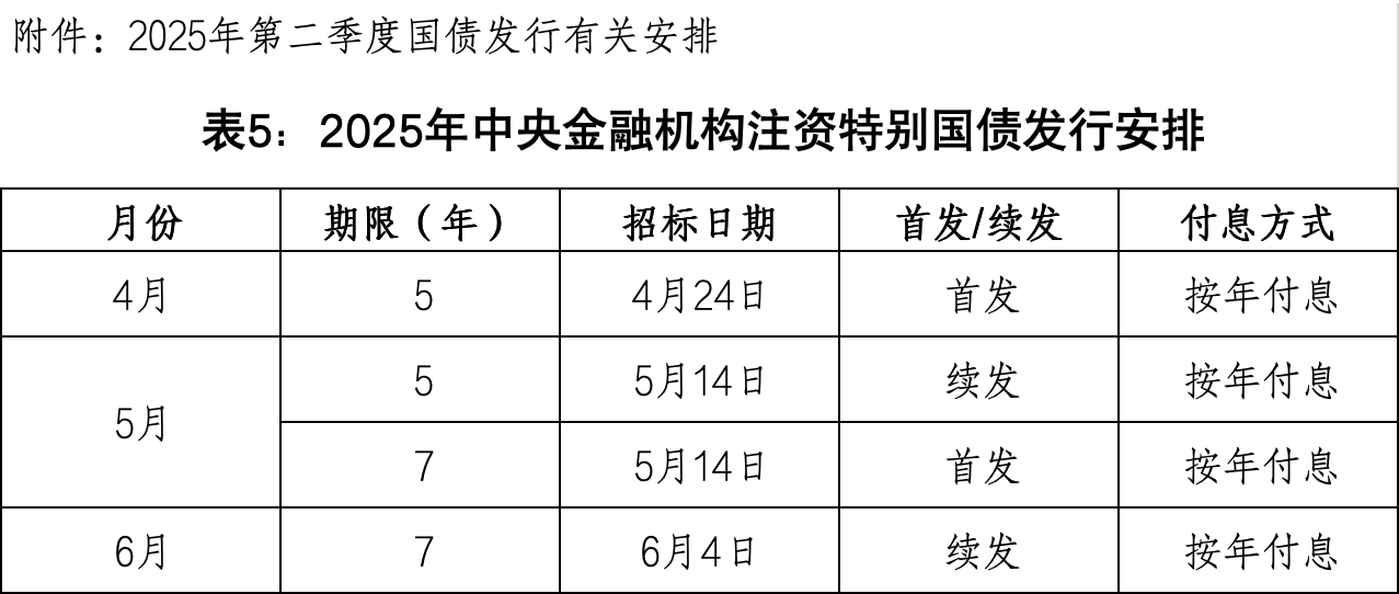 财政部:2025年记账式附息(十五期)国债第一次续发行已完成招标