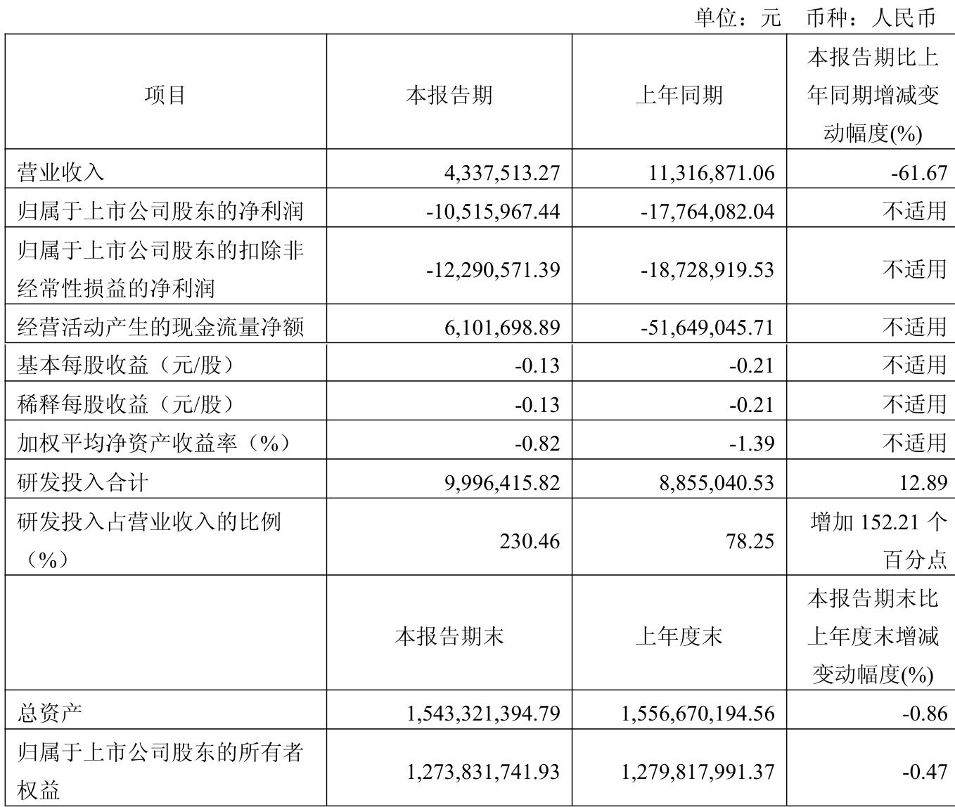 ST葫芦娃：公司累计为控股子公司担保余额约为2.95亿元