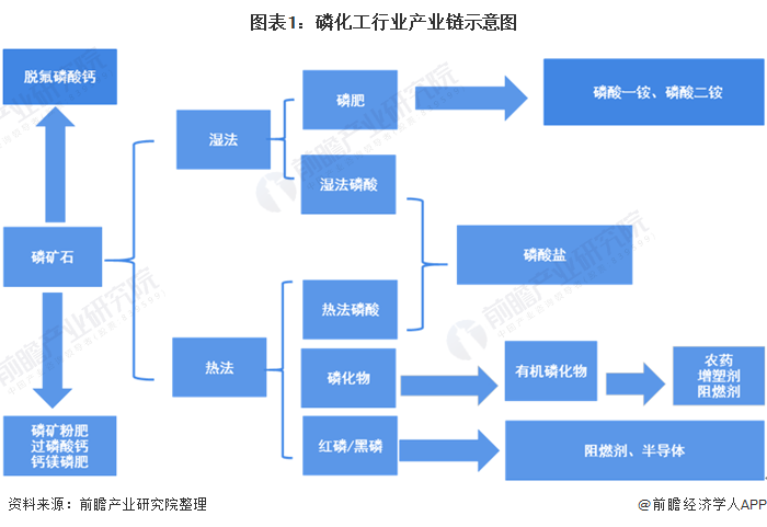 磷化工行业有望重返巅峰吗？