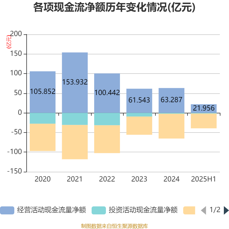 厦门国贸:2025年半年度净利润约5.23亿元