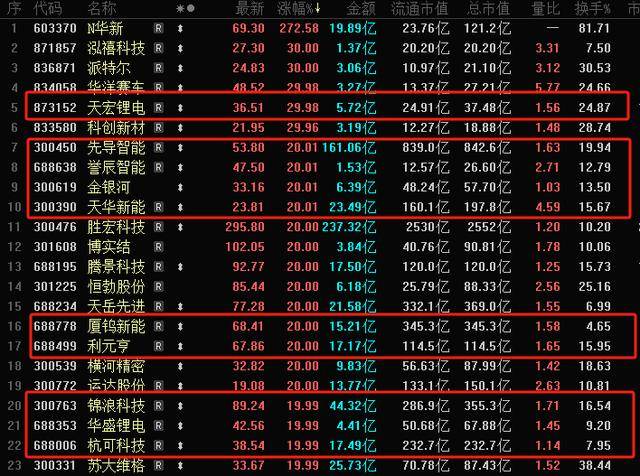 储能板块强势上涨，通润装备股价涨停