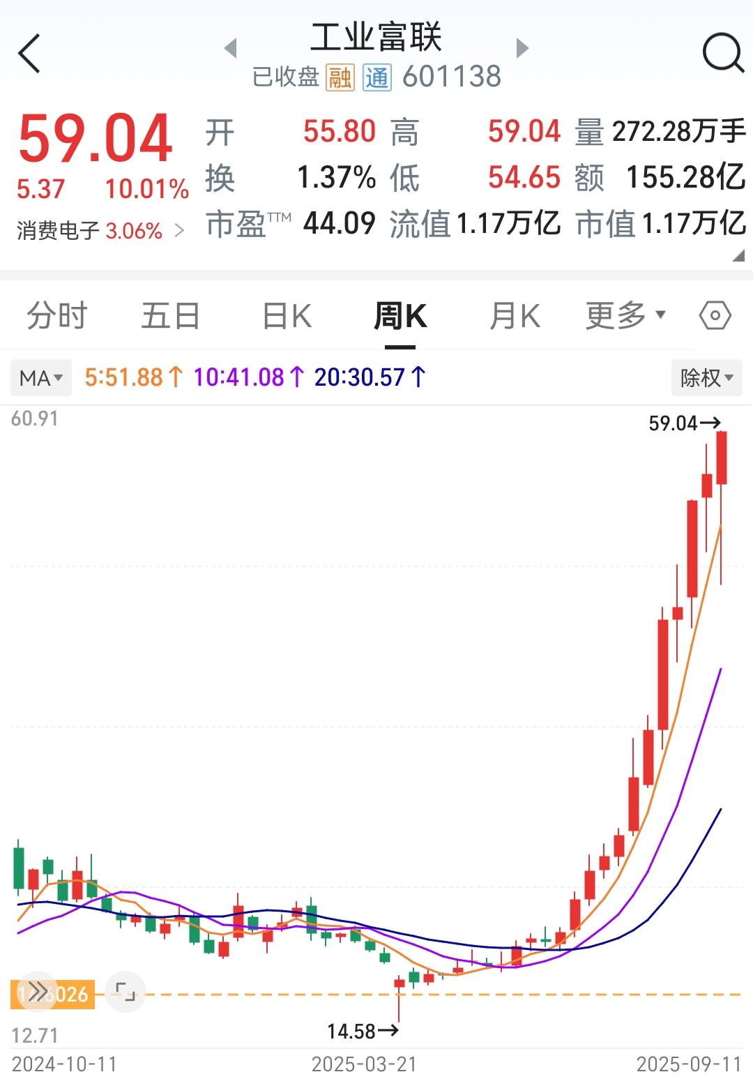 9月30日万业企业涨停：有色 ・ 铋，中芯国际概念股，有色金属概念热股