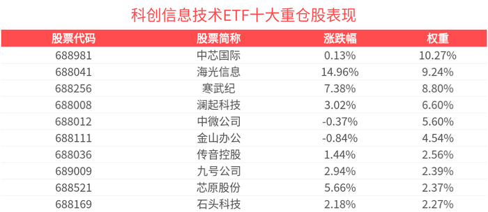 国产算力链有望维持高景气!芯片ETF上涨1.27%,瑞芯微上涨7.22%