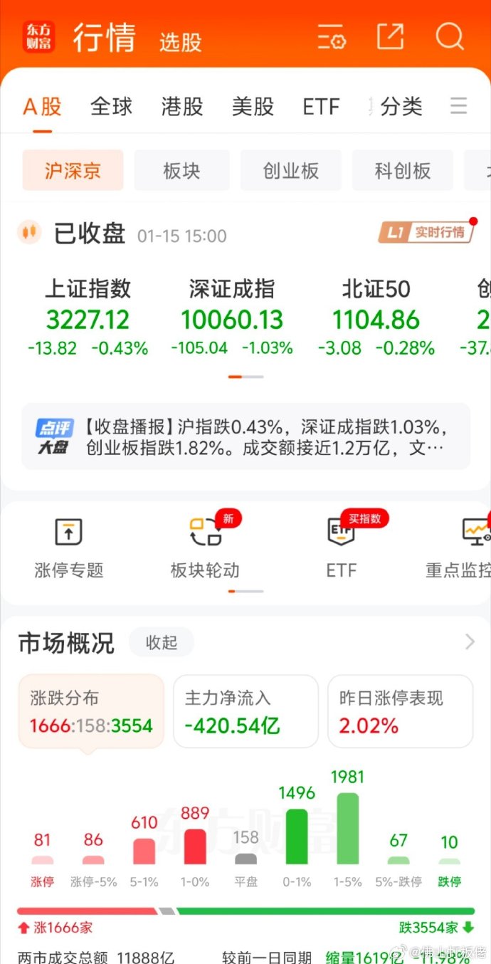 收评：创业板指9月大涨12% 创逾3年新高