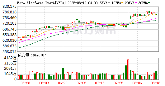 美股三大指数集体收涨 大型科技股涨跌不一