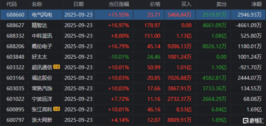 山子高科9月30日龙虎榜数据