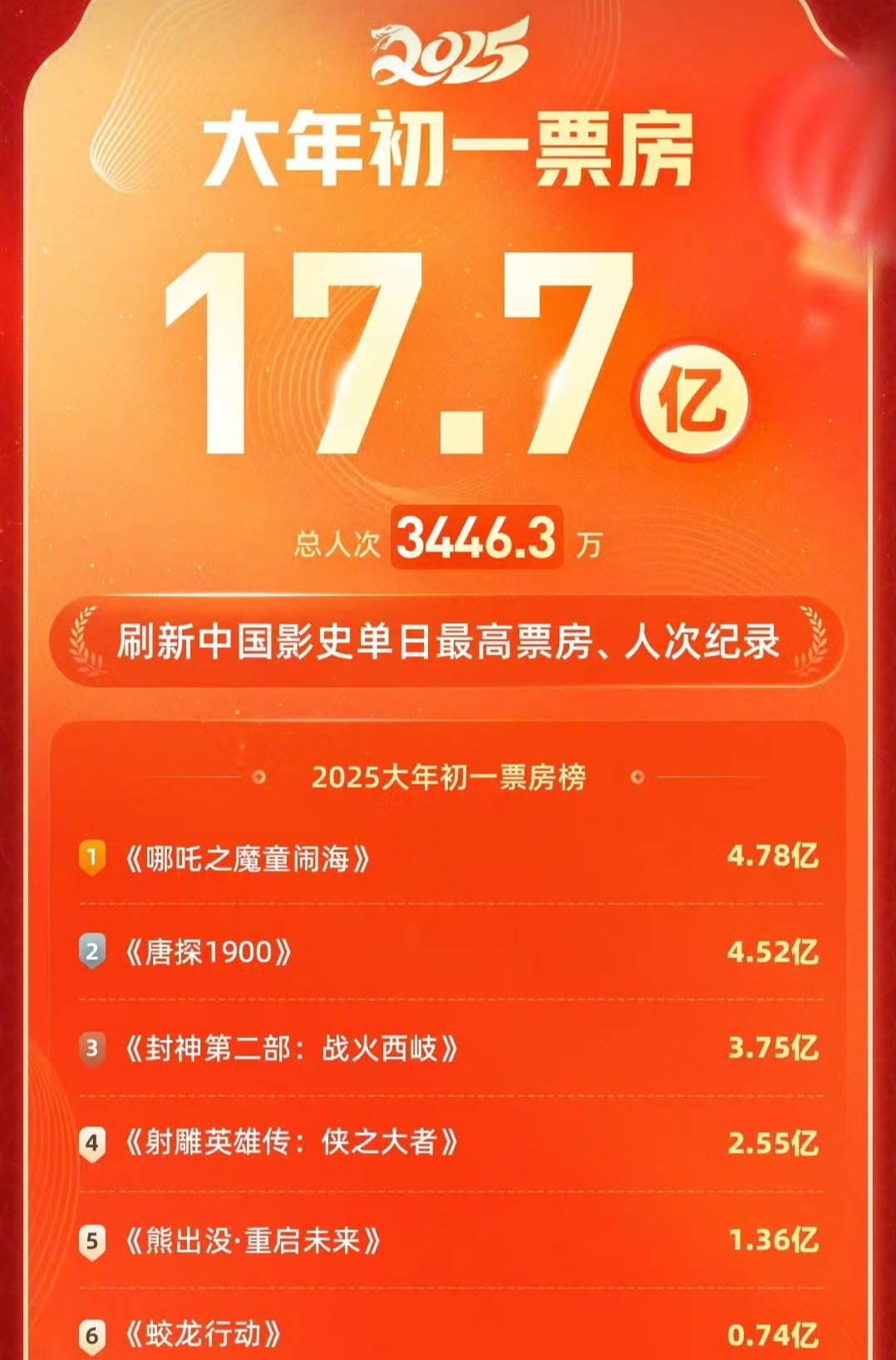 2025年国庆档总票房突破7亿元