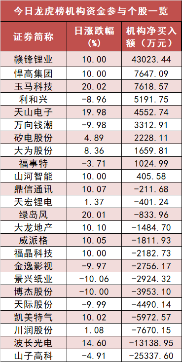 国防军工板块净流入超69亿元居首 龙虎榜机构抢筹多股