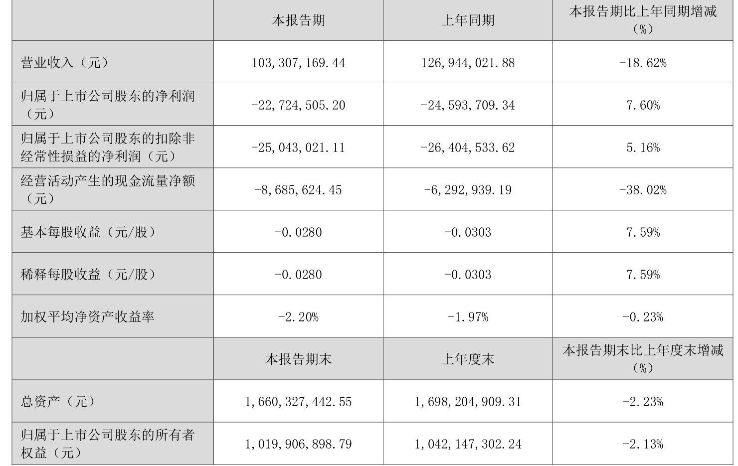 光库科技：2025年半年度净利润约5187万元，同比增加70.96%