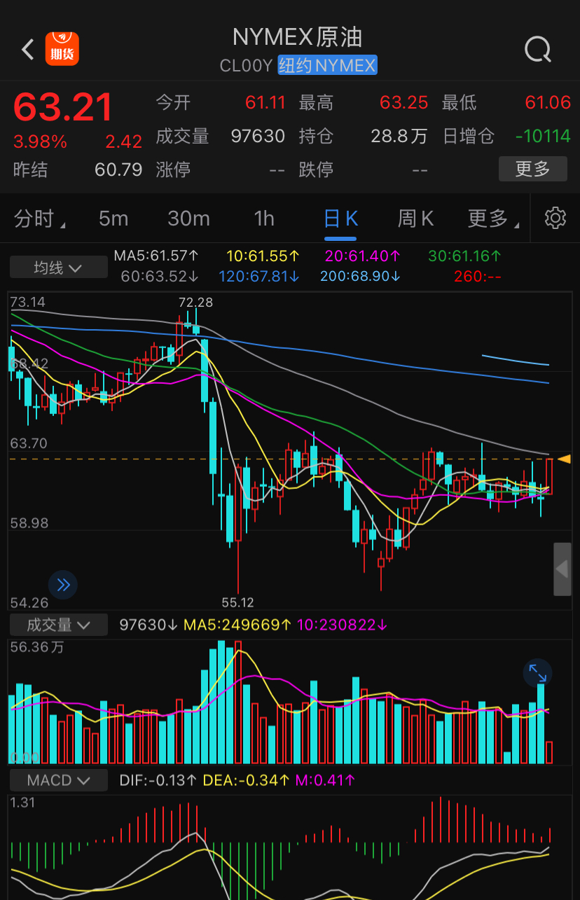 OPEC+或进一步增产
