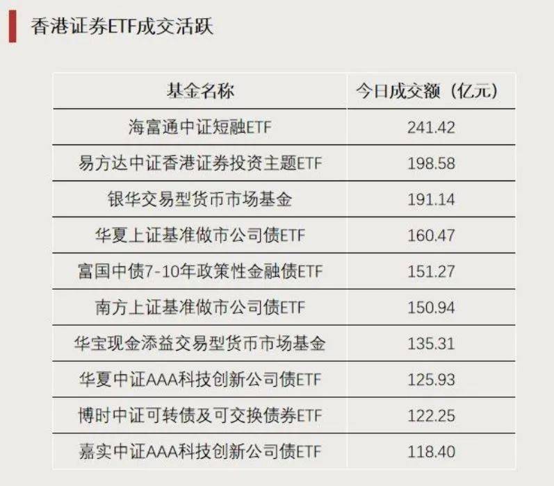 香港证券ETF（513090）本周日均成交额125亿元，居股票型ETF第一