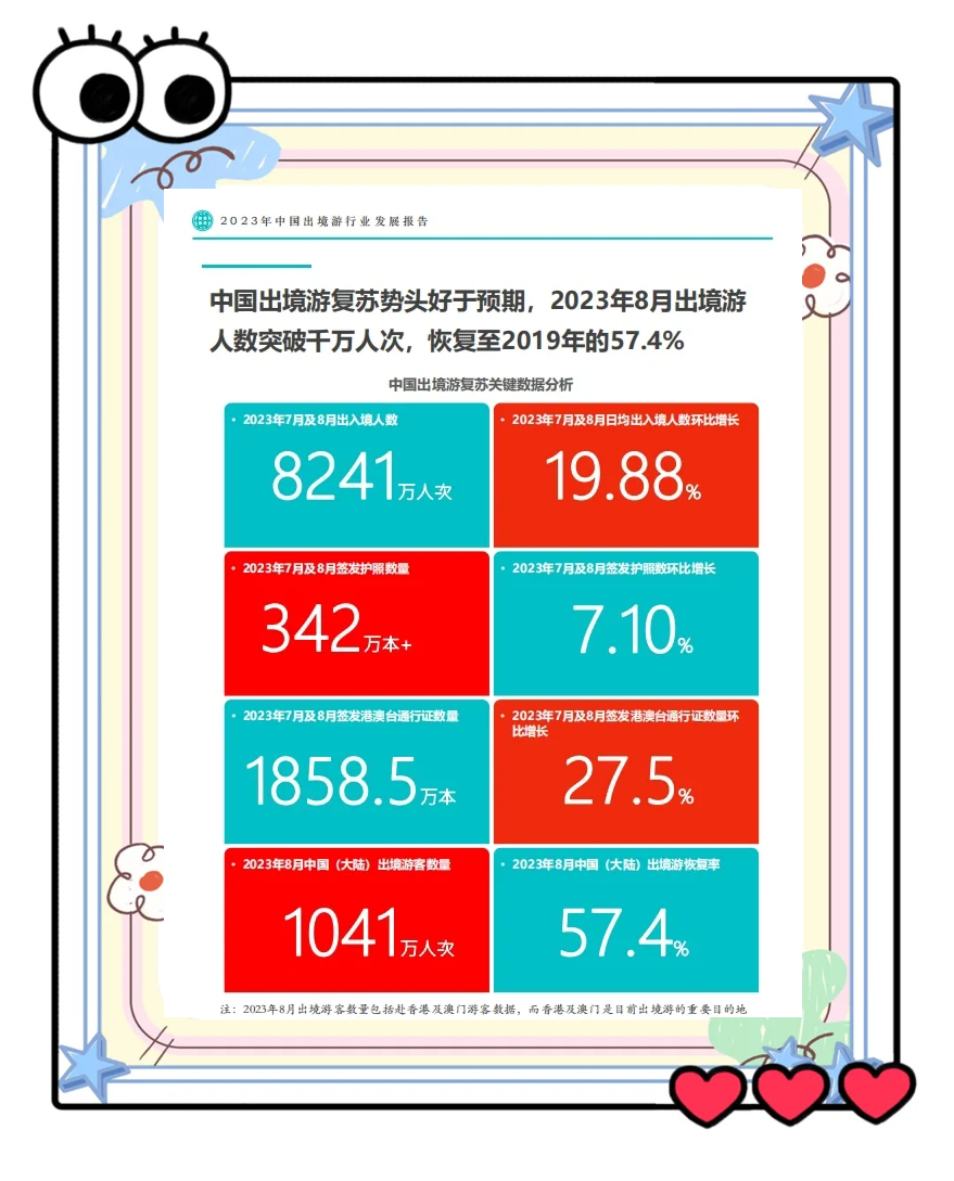 国庆中秋假期出境游大增,外媒:旅游业持续发展与向好的信号