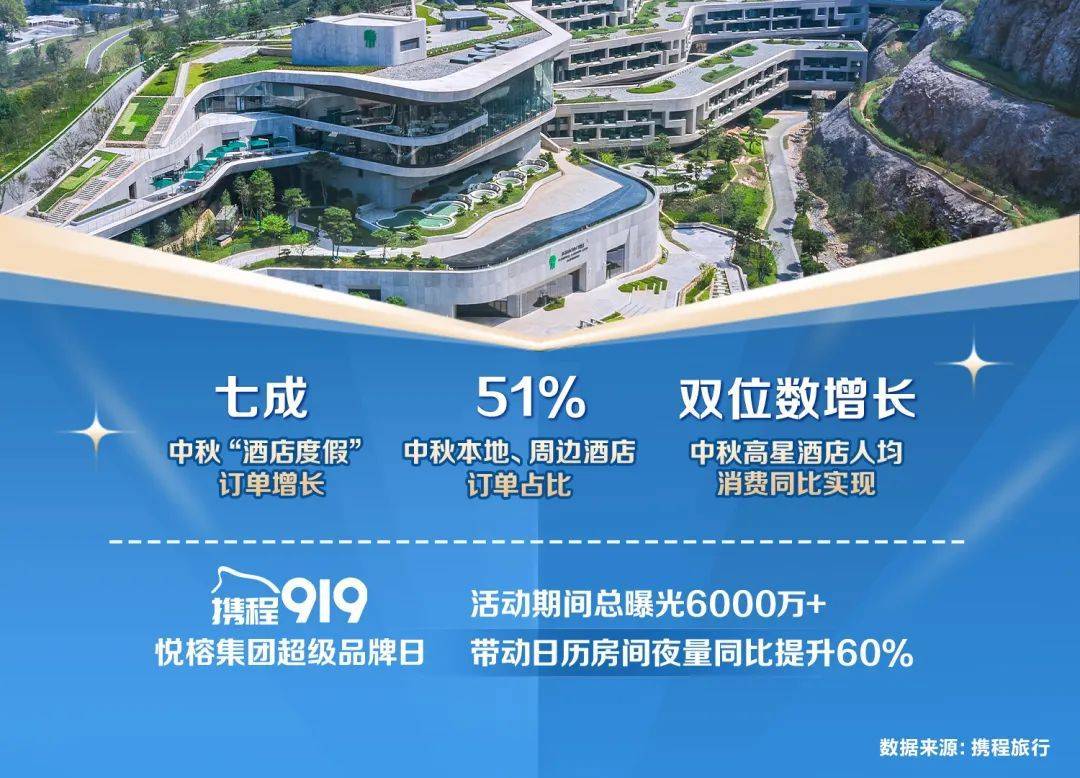 携程：国庆中秋假期定制游销量同比增长超40%
