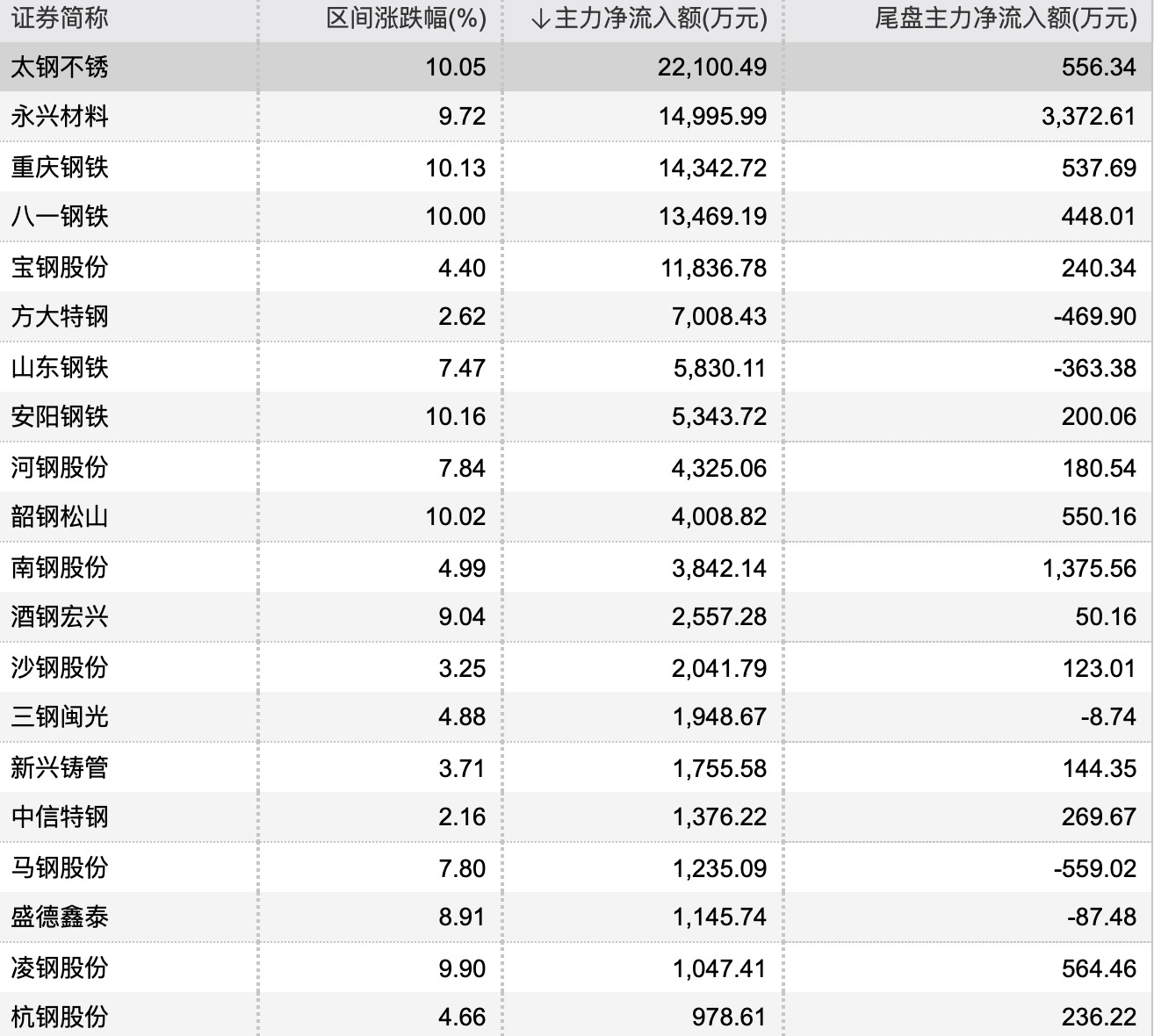 9.06亿元主力资金今日抢筹钢铁板块