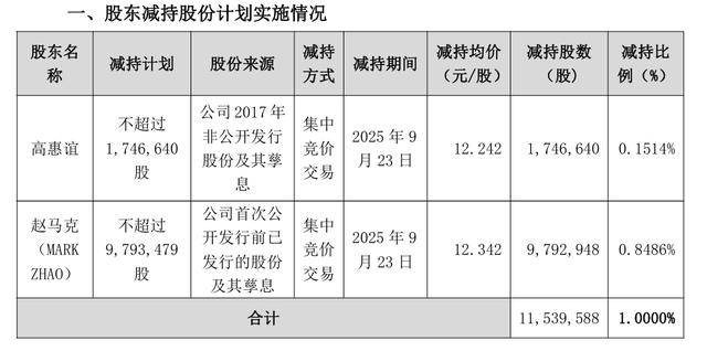 中晶科技董事徐一俊减持7.43万股，减持金额282.71万元