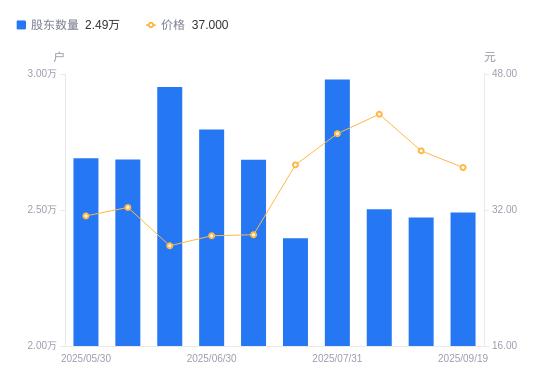 海得控制董事郭孟榕个人名下持股减少269.41万股,涉及金额3531.97万元