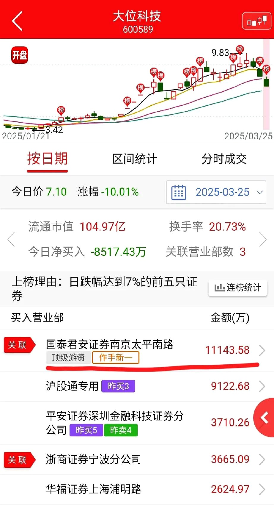 天际股份10月10日龙虎榜数据