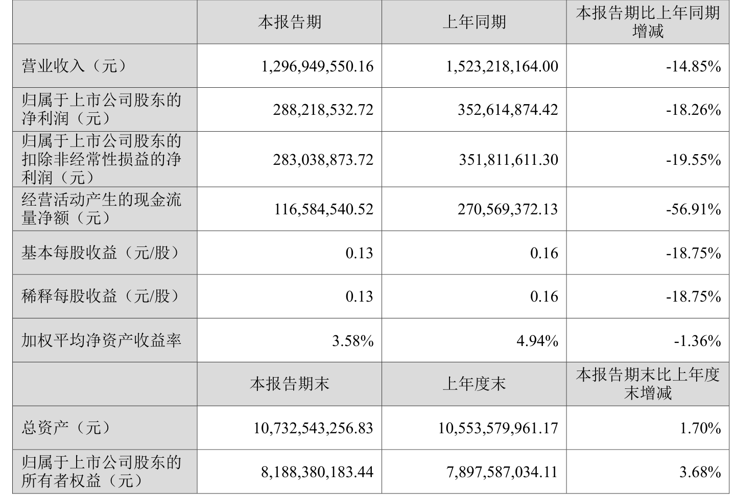 大洋生物：预计2025年上半年净利润为4500万元~5500万元，同比增长43.15%~74.96%