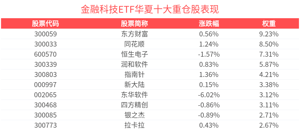 金融科技概念股走弱,相关ETF跌约2%