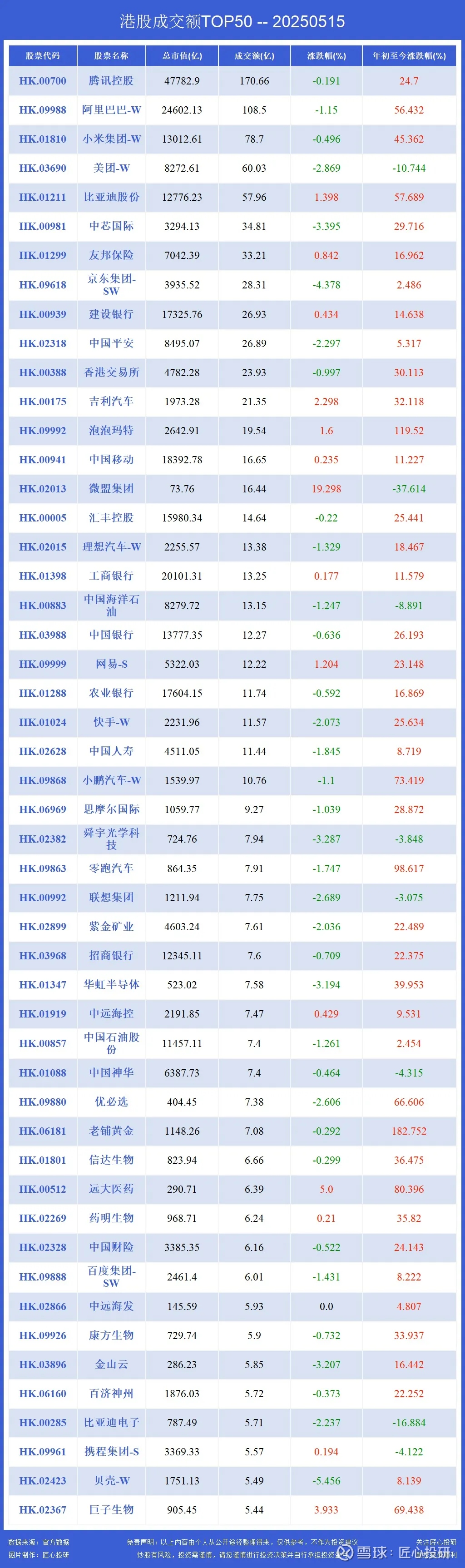 港股午评:恒生指数跌3.49% 恒生科技指数跌4.54%