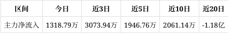 新莱福成交额创上市以来新高