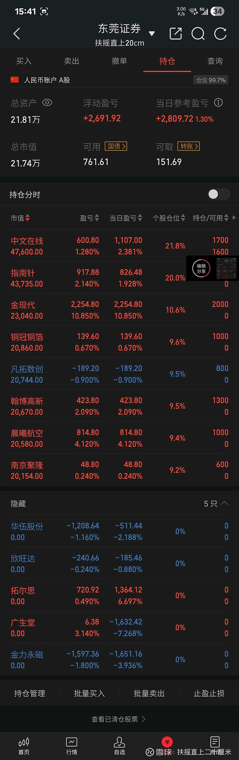 医药板块上扬，向日葵20%涨停，广生堂、舒泰神等大涨