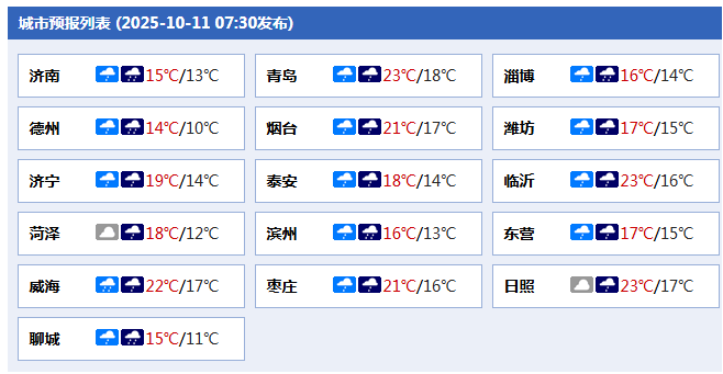 山东仍有全省性降雨过程 或进一步延缓秋收进度