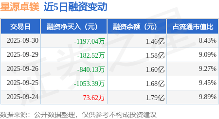 星源卓镁向不特定对象发行可转债申请获证监会同意注册批复