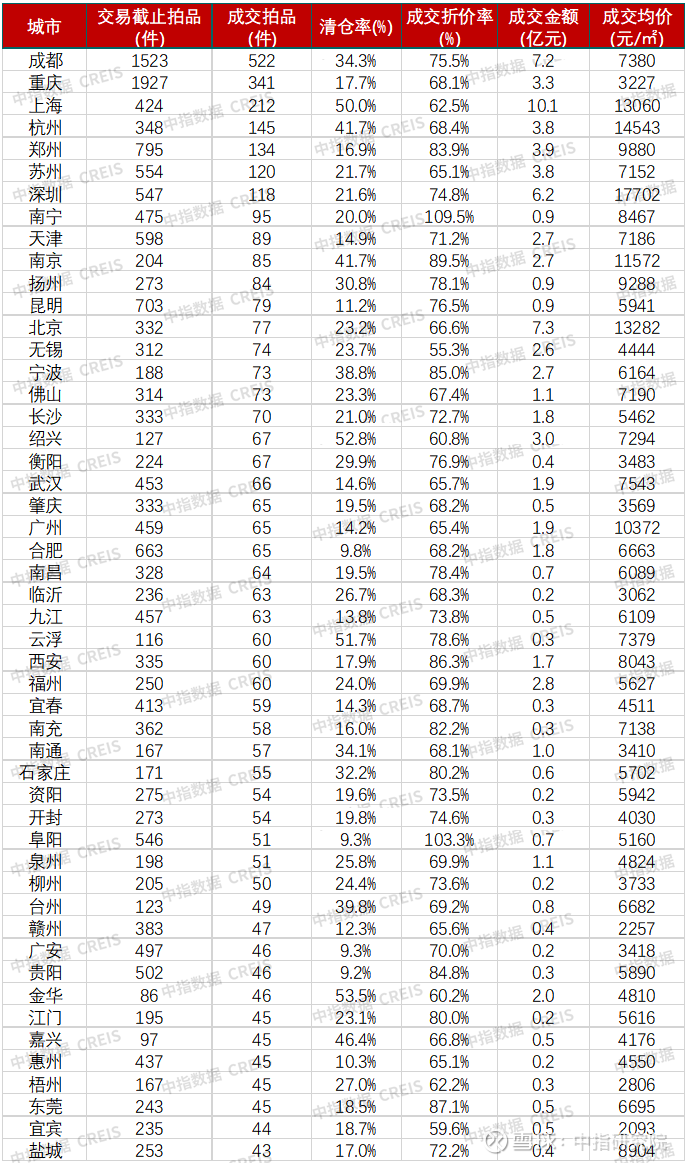 机构：前三季度全国法拍房市场规模收缩 成交均价同比减10.8%
