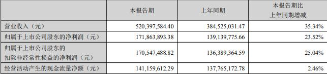 金安国纪独立董事杨德利减持5000股,减持金额6.7万元