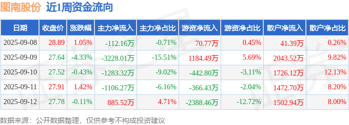 图南股份:前三季度净利润同比下降52.21%