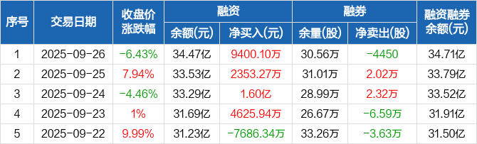 英维克跌停，龙虎榜上机构买入6156.68万元，卖出5.72亿元