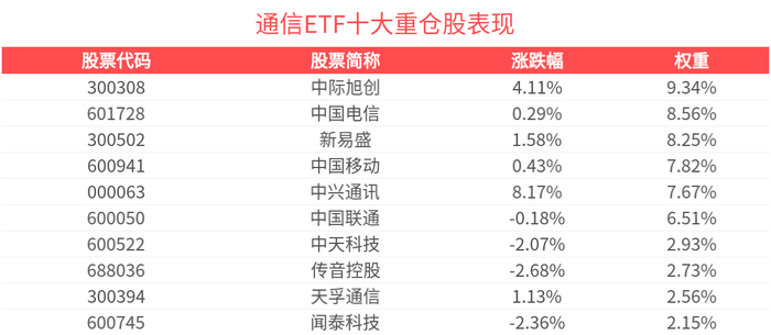 通信概念股早盘走高,5G、通信相关ETF涨约4%