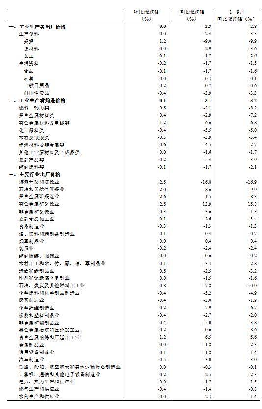 国家统计局：9月份规上工业原煤产量4.1亿吨，同比下降1.8%