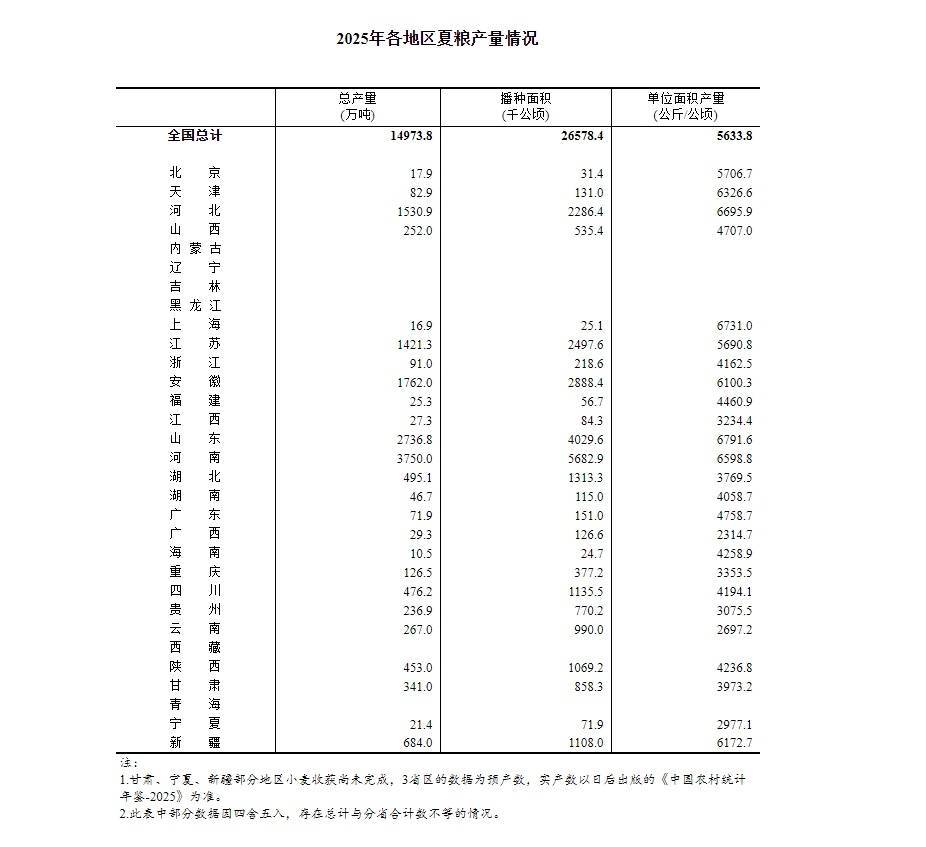 国家统计局:9月份规上工业原油产量1777万吨,同比增长4.1%
