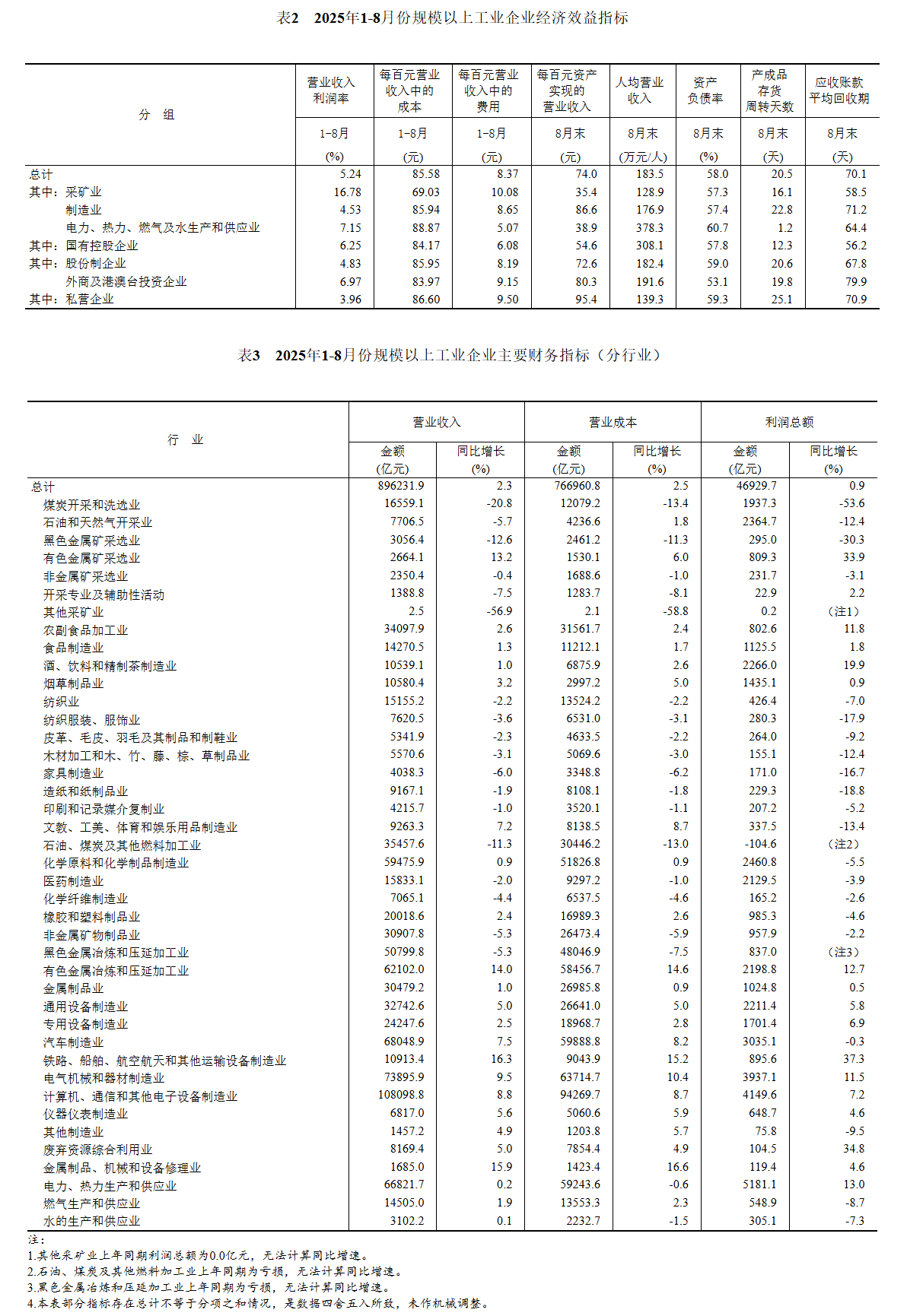 国家统计局:9月份规上工业原油产量1777万吨,同比增长4.1%